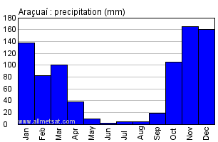 Aracuai, Minas Gerais Brazil Annual Precipitation Graph